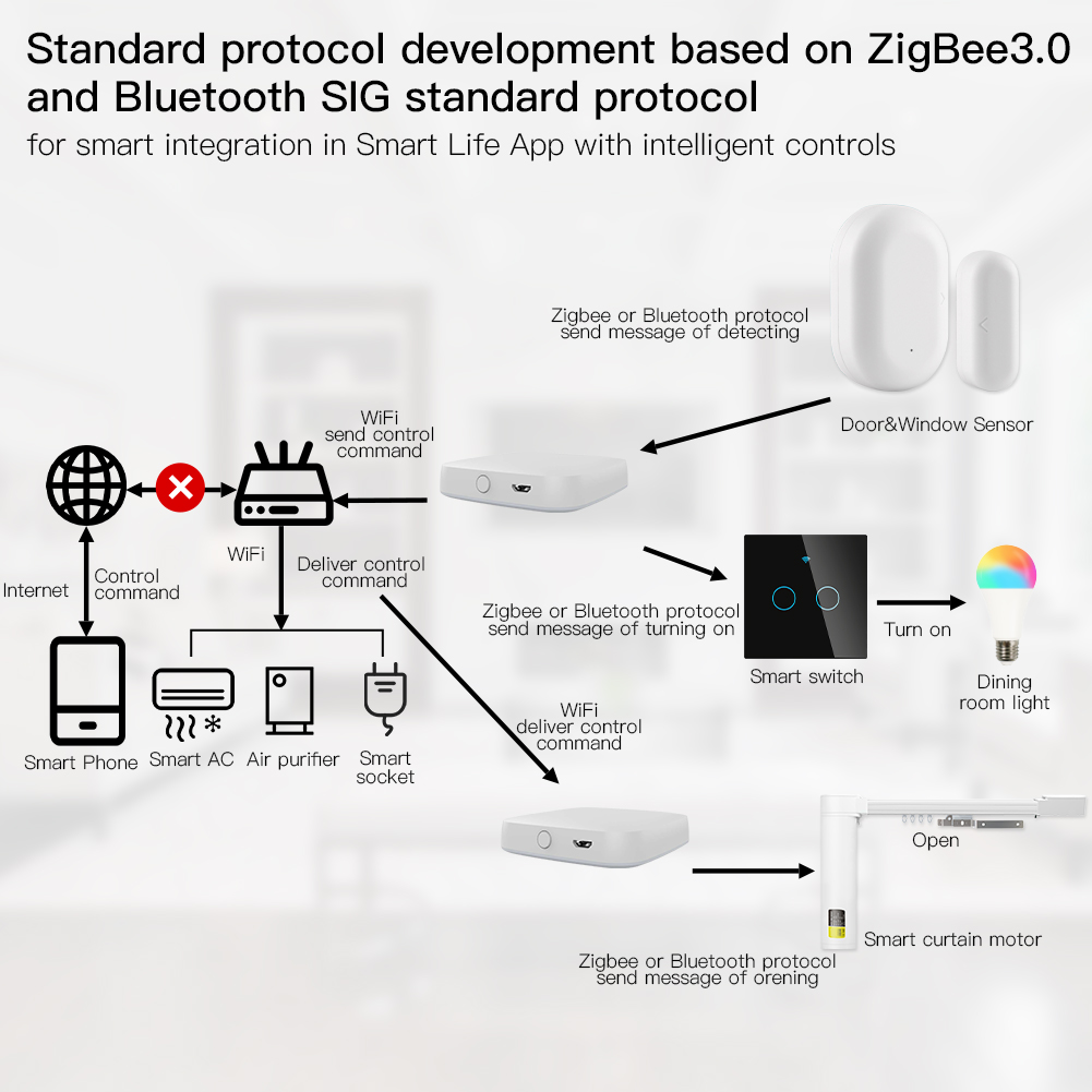 Moes Multi-Mode Smart Gateway  – Smart Home Moes Bewertung und Preis