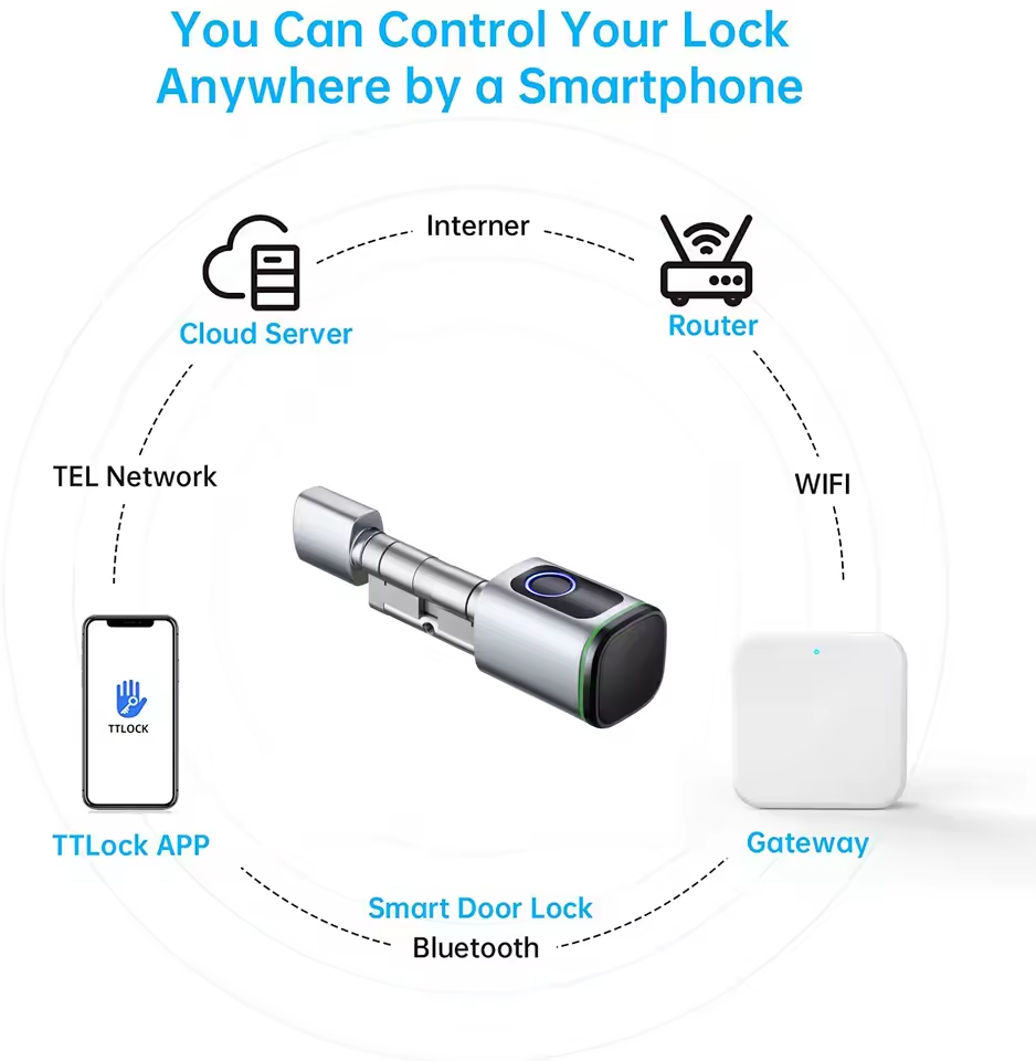 TTLOCK Gateway G2 G3 Bluetooth – Smart Home Hub Ikea Bewertung und Preis