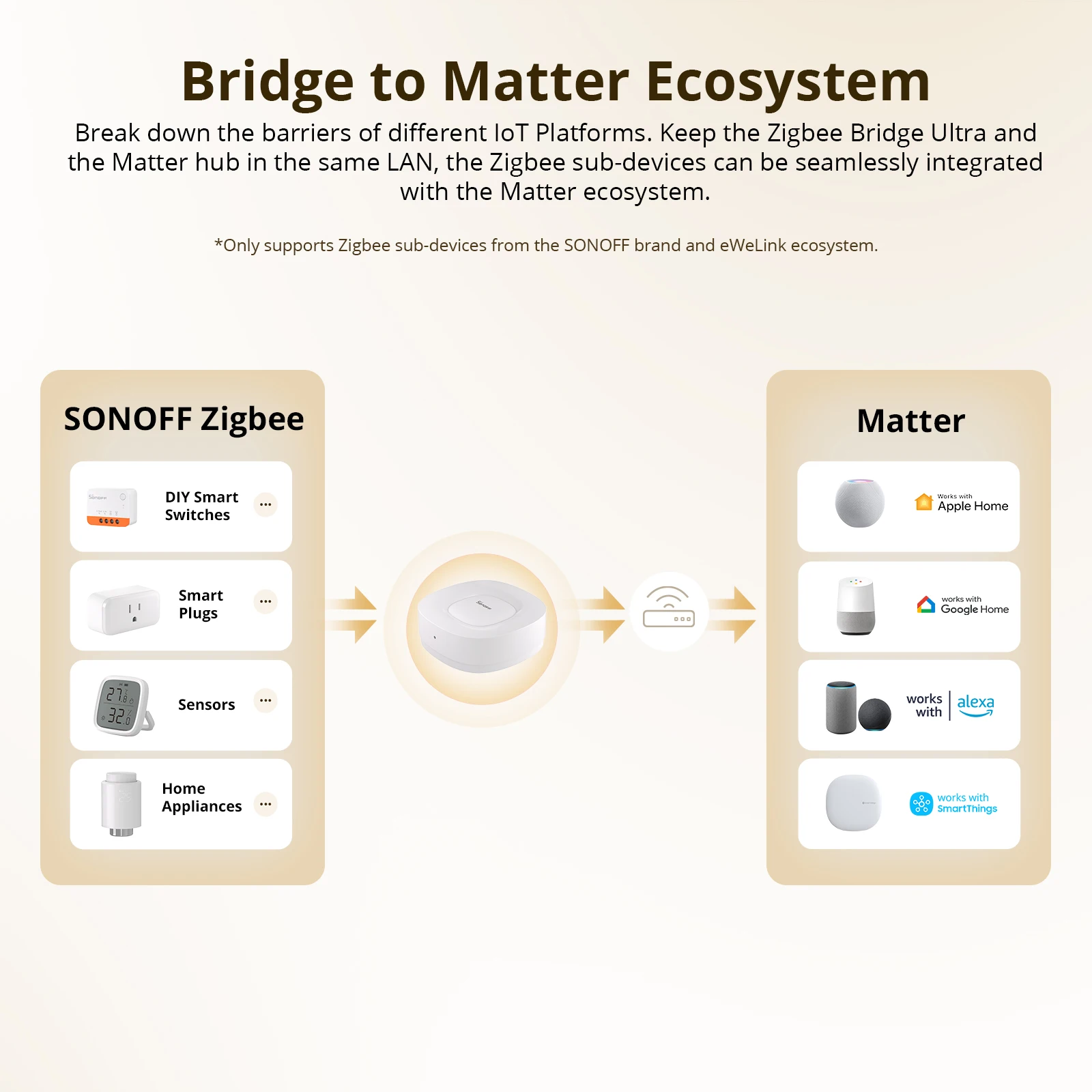 SONOFF ZB Bridge-U Matter Zigb – Smart Home Zigbee Gateway Bewertung und Preis