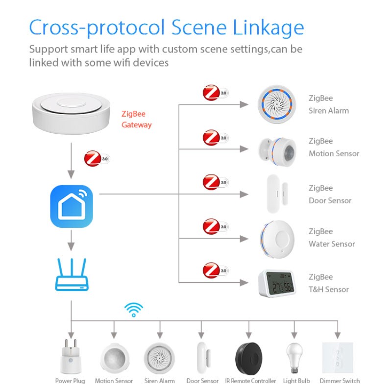 Tuya ZigBee Smart Gateway Home – Smart Home Hub Apple Bewertung und Preis